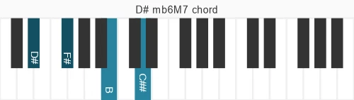 Piano voicing of chord  D#mb6M7